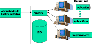 Sistemas de gestión de bases de datos