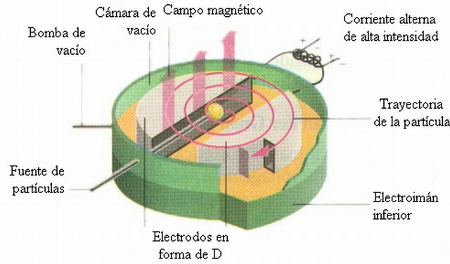 Invención del ciclotrón