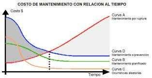 El mantenimiento preventivo con datos estadísticos.