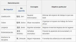 5 pilares del visual workplace.