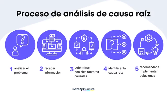 Metodología del análisis causa raíz.