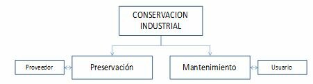 Filosofía de la conservación industrial.