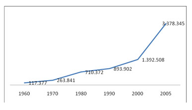 Migracion 1985 - 2005
