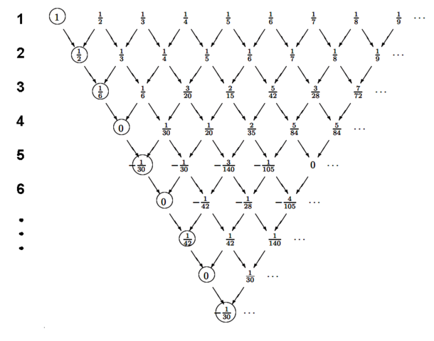 LOS NÚMEROS BERNOULLI