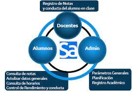 Uso de un sistema académico automatizado y de las tres www