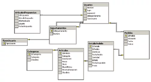 Base de Datos Relacionales
