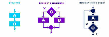 Programación estructurada