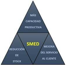 creacion del smed