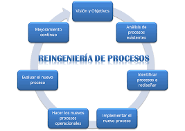 reingenieria de procesos