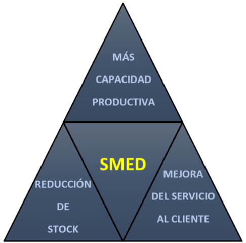 creacion del smed