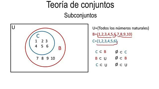 Teoría de los Conjuntos