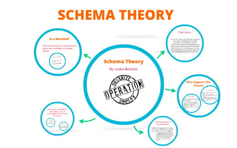 Schema theory, knowledge is represented in long-term memory as packets of information called schemas.