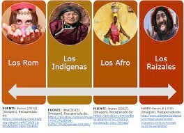 lenguas, tradiciones, usos y costumbres y saberes de los grupos étnicos