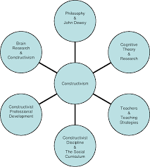 Jerome Bruner develops the Constructivist Theory