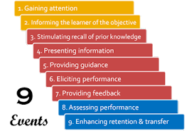 Robert Gagne’s Theory of Instruction introduced