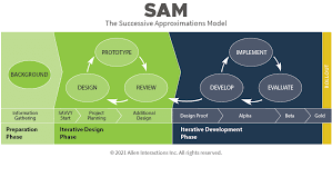 Successive approximation model (SAM)