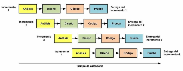 Modelo de Desarrollo Incremental