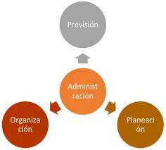 1911 La teoría de la administración