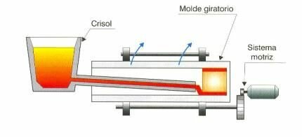 Inicio de la Fundición centrífuga