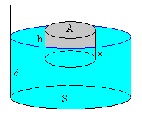 El Principio de Arquímedes
