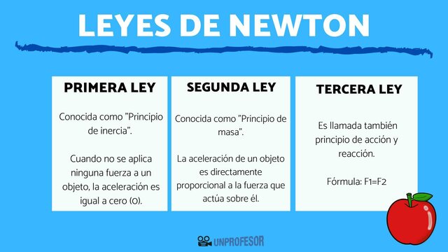 Las leyes de Newton