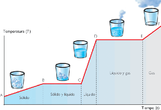 Capacidad calorífica y calor latente