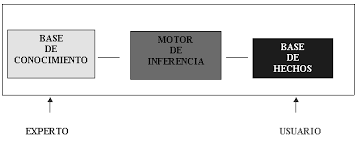 Desarrollo de la teoría de sistemas expertos por Edward Feigenbaum y John McCarthy