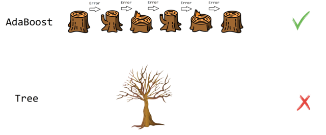 Desarrollo del algoritmo de aprendizaje automático "AdaBoost