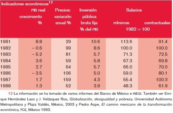Estancamiento económico, desigualdad y pobreza: 1982-2009