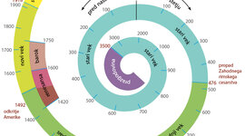 Timeline: Časovni trak zgodovine