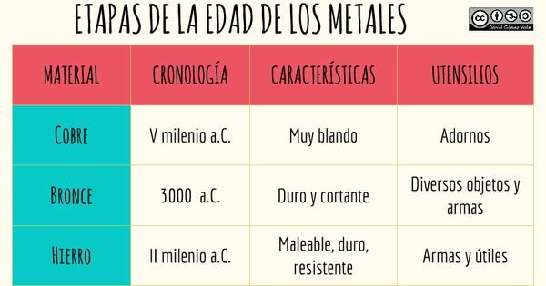 Etapes de la edat dels metalls