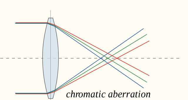 Creación de la lente acromática