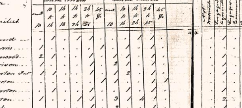Slave Population 1820