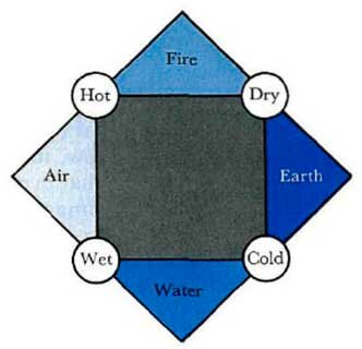 Visión Filosófica (Teoría de los elementos)