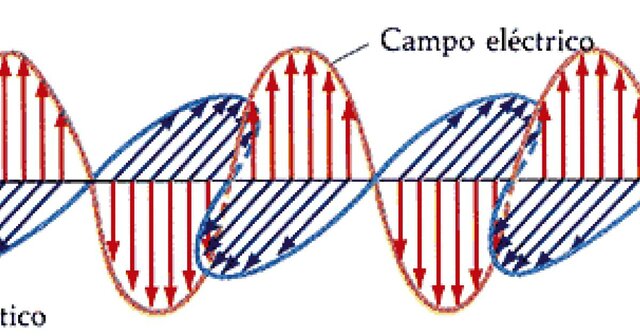 [RADIO] Teoría de las ondas electromagnéticas