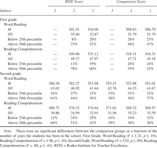 Stanford Achievement Test
