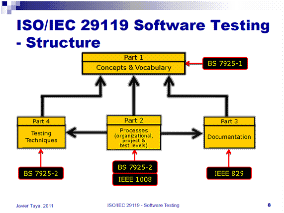 ISO / IEC 29119