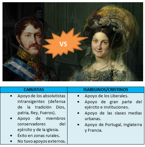 Els carlins i isabelins