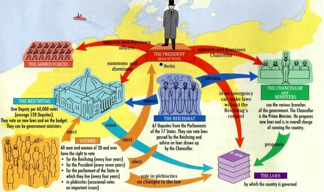 The Weimar system ended, and Hitler rose to power