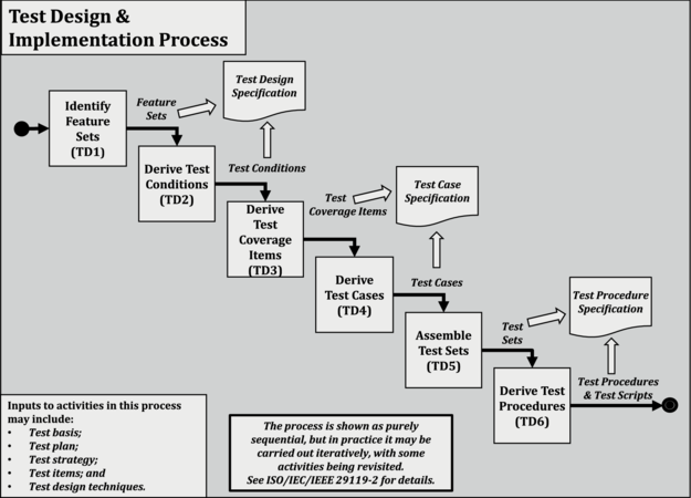 ISO 29119