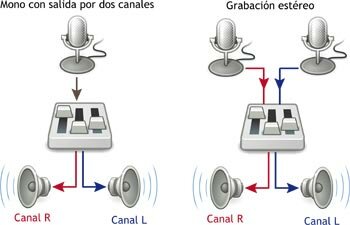 Sonido estéreo
