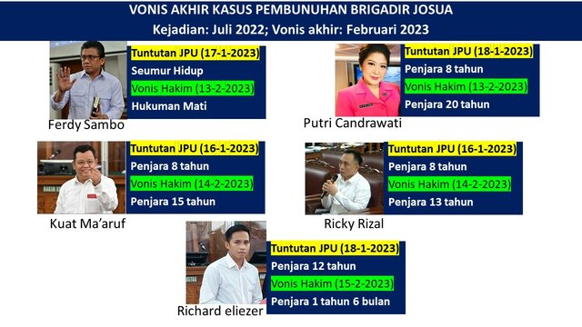 Kasus Pembunuhan Brigadir Yosua