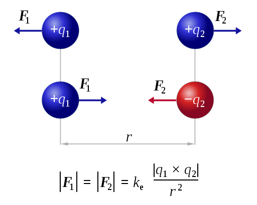 Ley de Coulomb