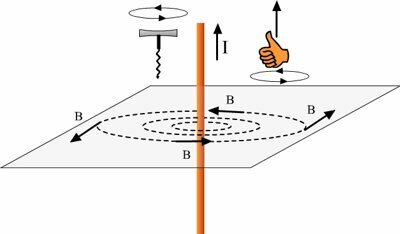Demostración de los efectos magnéticos