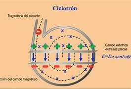 Invención del ciclotrón