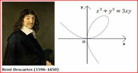 René Descartes introduce la geometría analítica