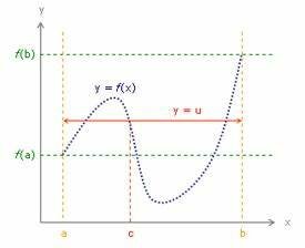 Bolzano introduce el teorema del valor intermedio