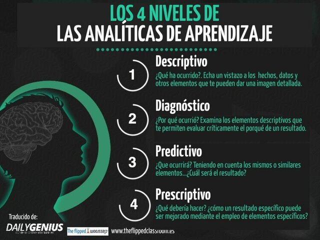 Analíticas de aprendizaje.