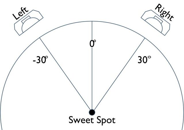 Sonido estereofónico