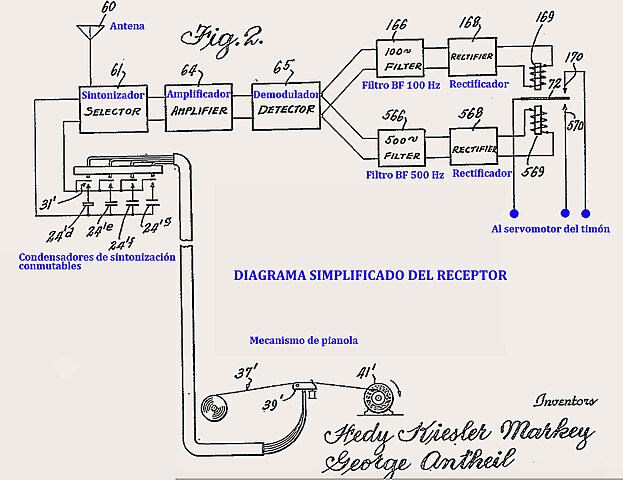 Uhinen kommutazioaren patentea erregistratzen da